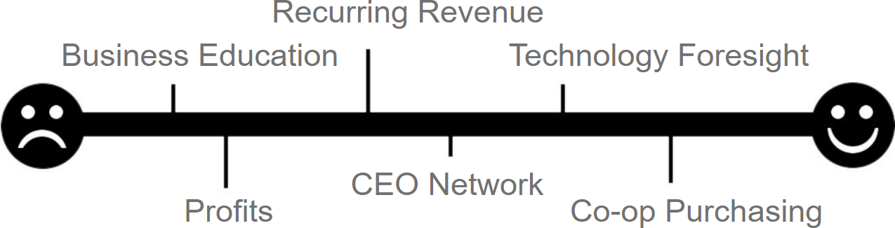 Business Education, Profits, Recurring Revenue, CEO Network, Technology Foresight, Co-op Purchasing